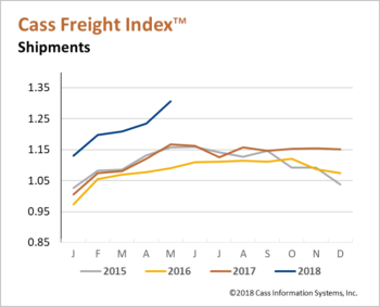 Shipment Index from Cass Freight Index